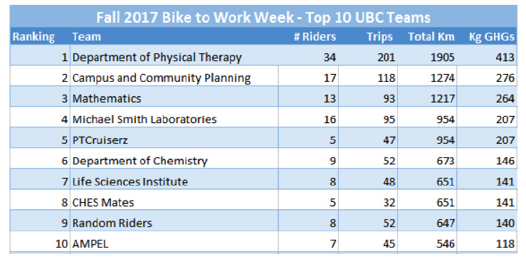 BTWW 2017 oct top 10 teams