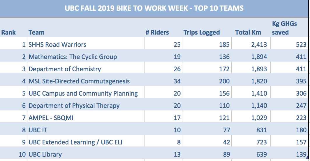 BTWW Top Teams 2019 Fall