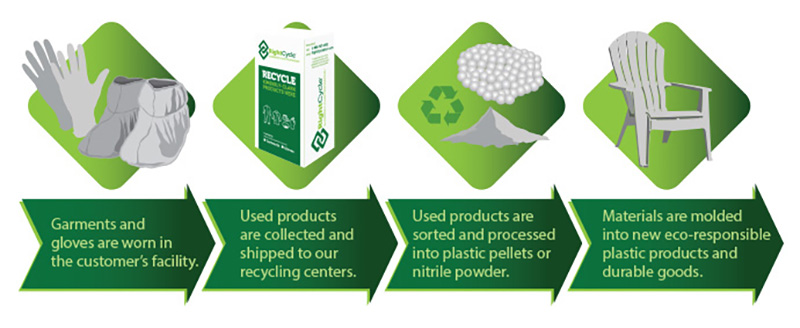 An illustration showing the RightCycle process