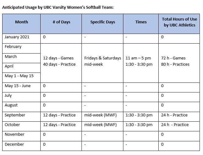 Anticipated Softball Usage