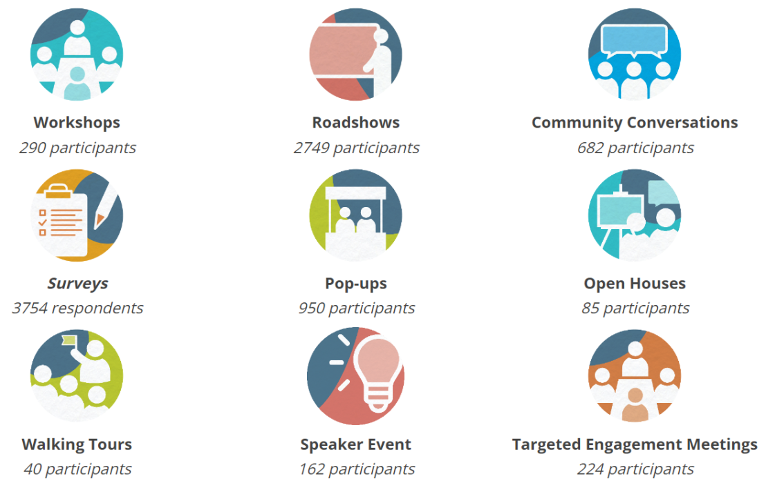 Number of people per engagement activity type. Workshop, 290. Roadshow, 2749. Community Conversations, 682. Surveys, 3754. Pop-ups, 950. Open Houses, 85. Walking Tours, 40. Speaker Event, 162. Targeted Engagement Meetings, 224.