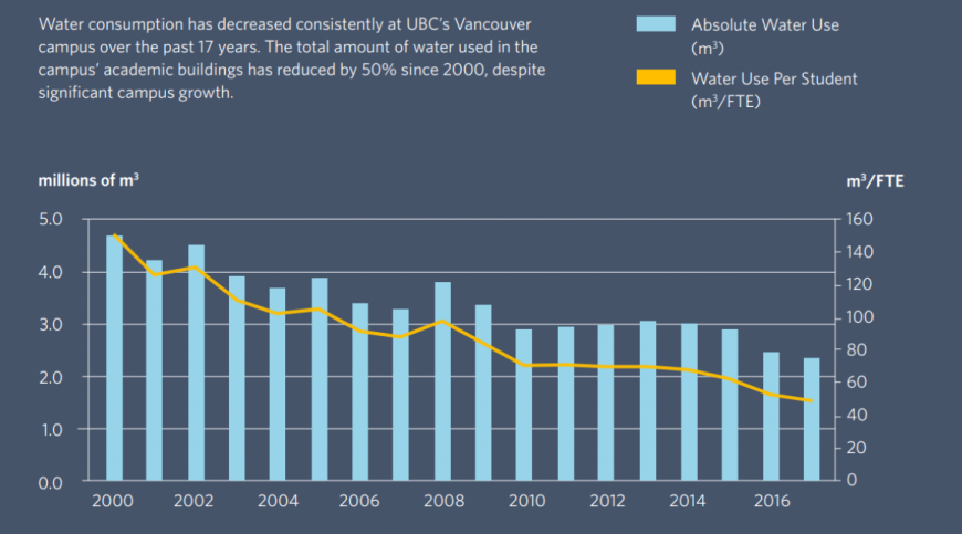 WAP water consumption